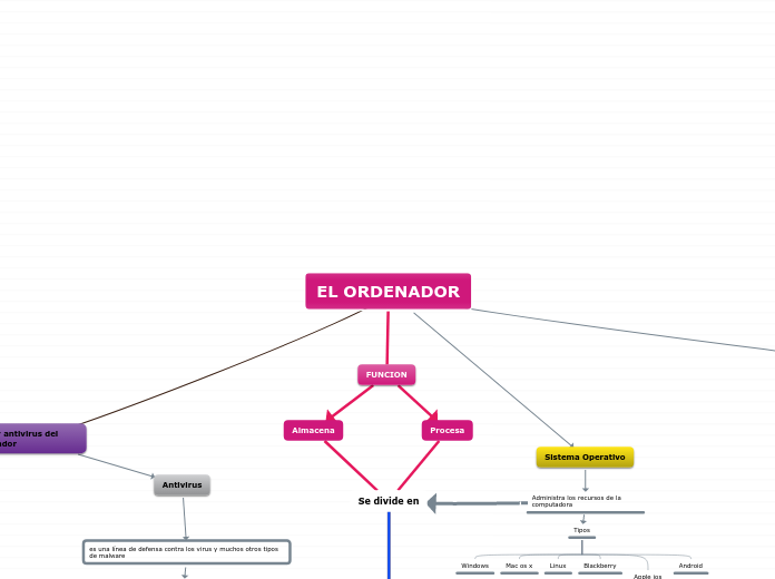 EL ORDENADOR - Mapa Mental