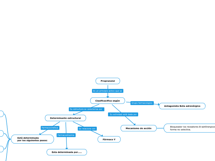 Propranolol - Mapa Mental