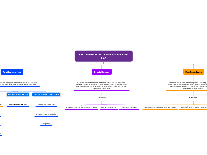 FACTORES ETIOLOGICOS DE LOS TCA - Mapa Mental