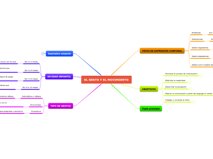 EL GESTO Y EL MOVIMIENTO EL GESTO Y EL MOVIMIENTO
