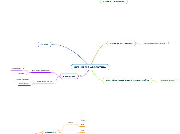 REPÚBLICA ARGENTINA - Mapa Mental