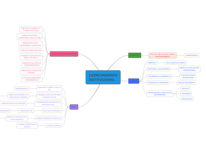 LICENCIAMIENTO
INSTITUCIONAL - Mapa Mental