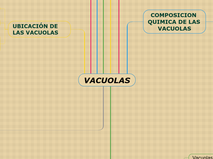 VACUOLAS - Mapa Mental