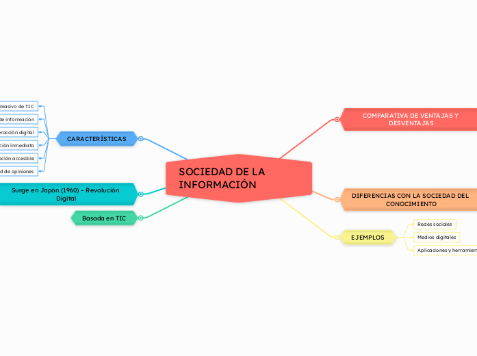 SOCIEDAD DE LA INFORMACIÓN - Mapa Mental