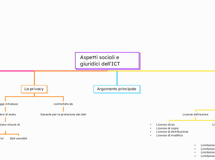 Aspetti sociali e giuridici dell'ICT