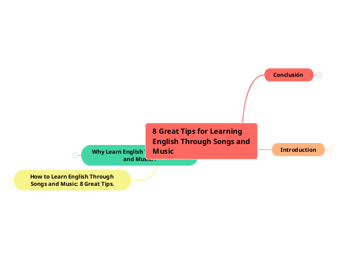 8 Great Tips for Learning English Through ...- Mind Map