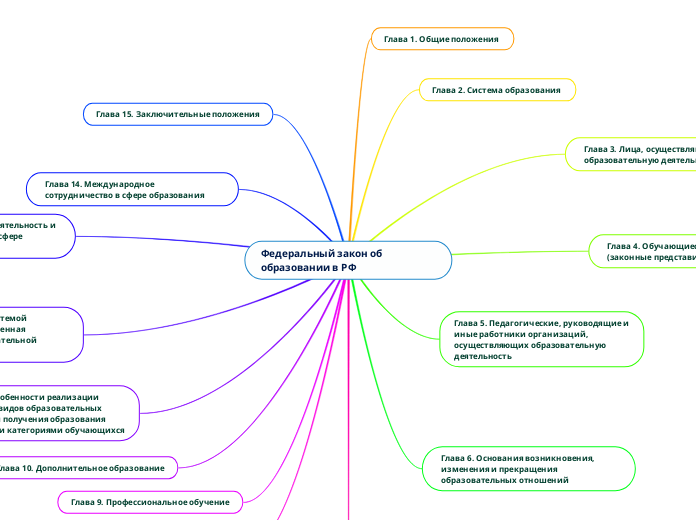 Федеральный закон об образовании...- Мыслительная карта