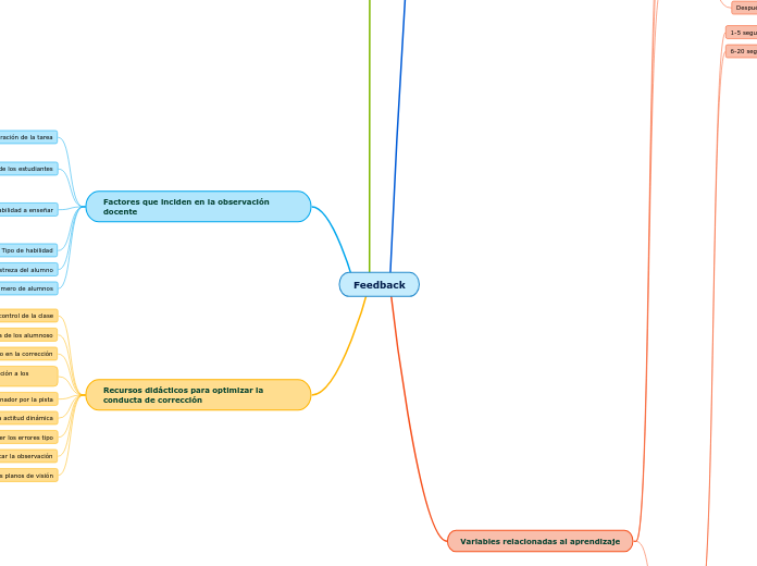 Feedback - Mapa Mental
