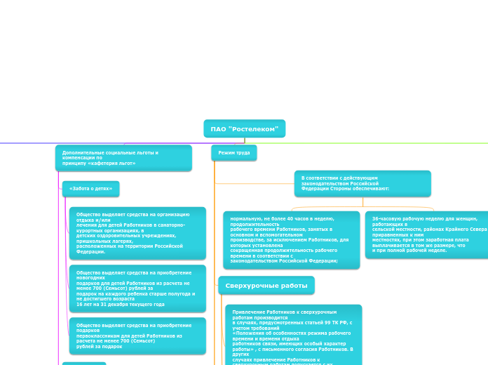 ПАО "Ростелеком" - Мыслительная карта