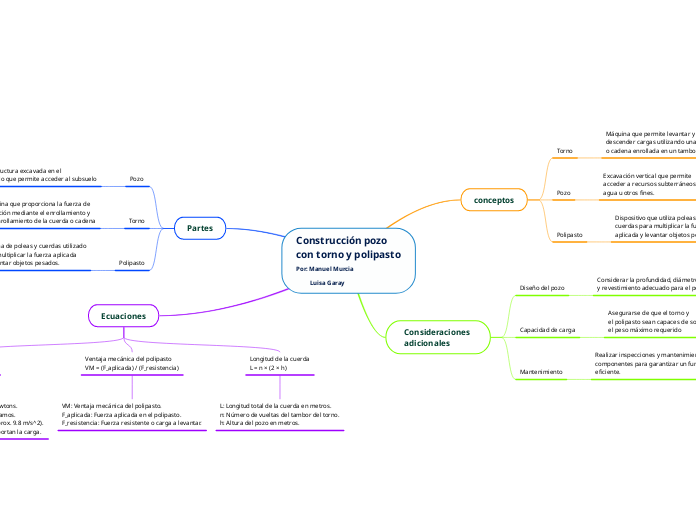 Construcción pozo 
con torno y polipast...- Mapa Mental