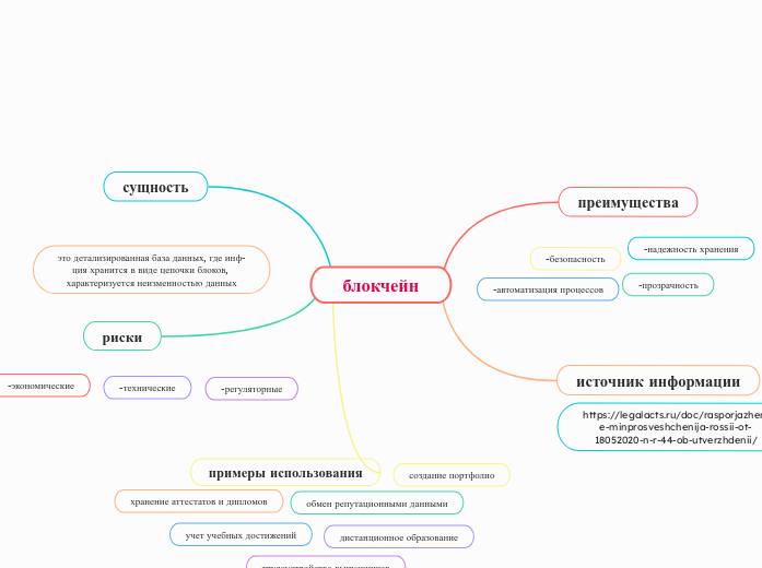 блокчейн - Мыслительная карта