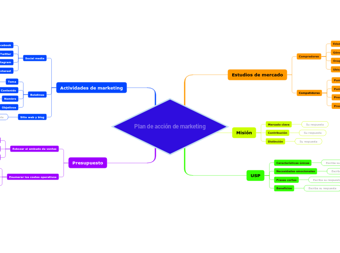 Plan de acción de marketing - Mapa Mental