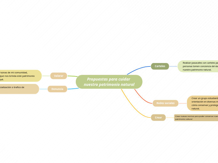 Propuestas Para Cuidar Nuestro Patrimonio Mind Map