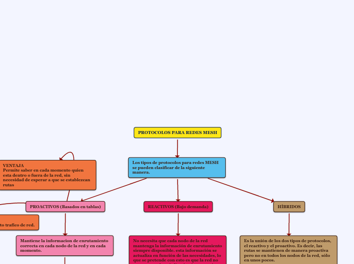 PROTOCOLOS PARA REDES MESH - Mapa Mental