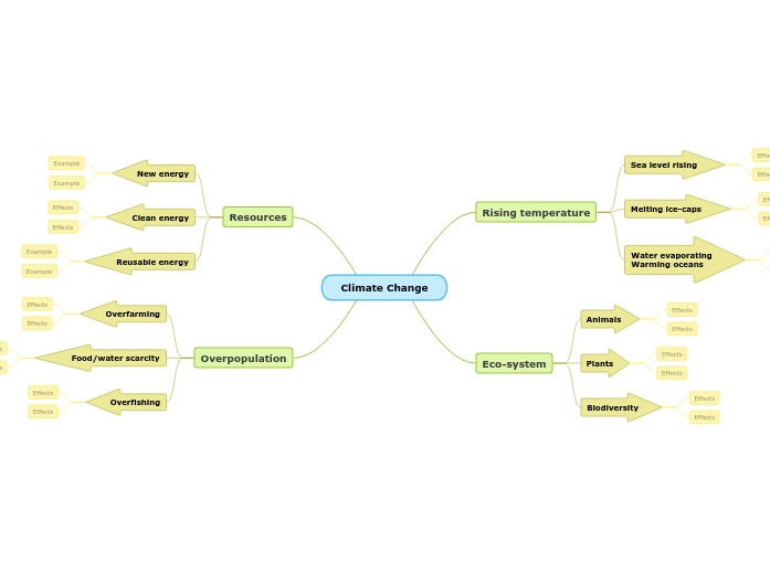 Climate Change - Mind Map