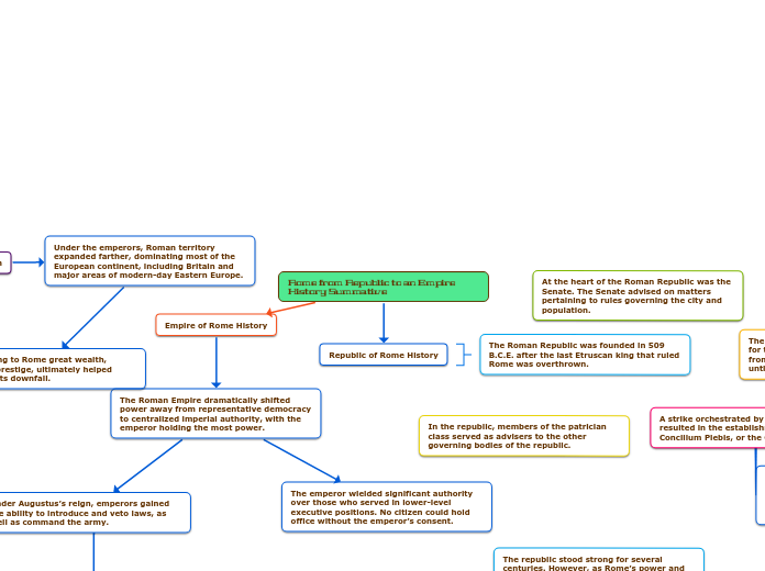 Rome from Republic to an Empire History Summative