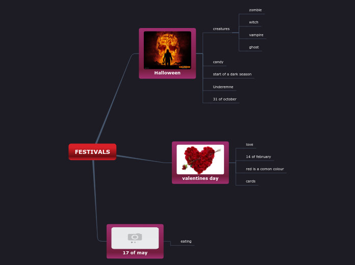 FESTIVALS - Mind Map