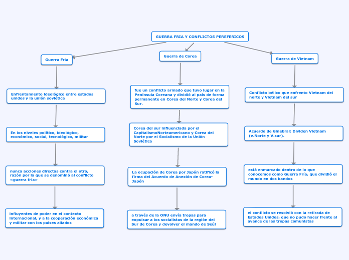 GUERRA FRIA Y CONFLICTOS PEREFERICOS