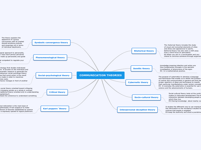 COMMUNICATION THEORIES