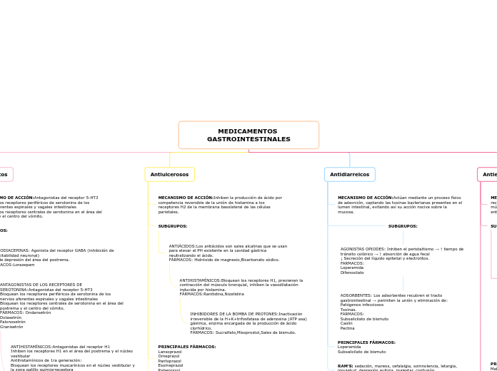 MEDICAMENTOS GASTROINTESTINALES - Mapa Mental