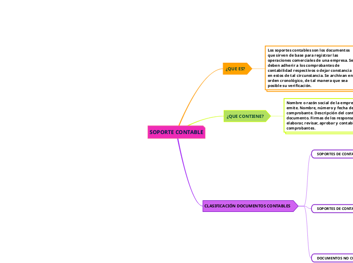 SOPORTE CONTABLE - Mapa Mental