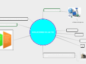 EVOLUCIONES DE LAS TIC - Mapa Mental