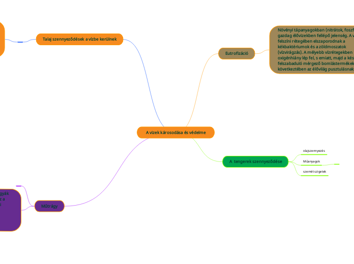 A vizek károsodása és védelme - Gondolattérkép