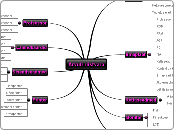 Arvuti riistvara - Mind Map