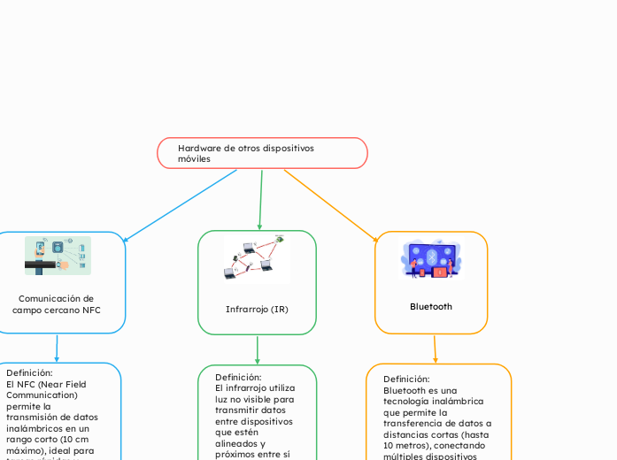 Hardware de otros dispositivos móviles ...- Mapa Mental