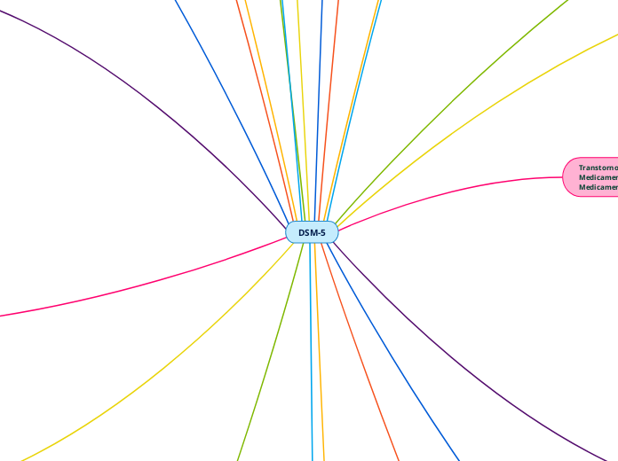 DSM-5
 - Mapa Mental