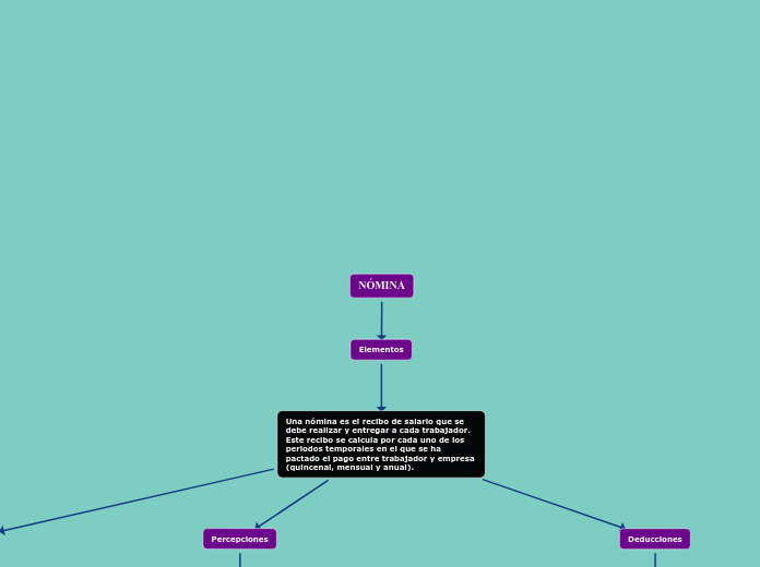 NÓMINA - Mapa Mental