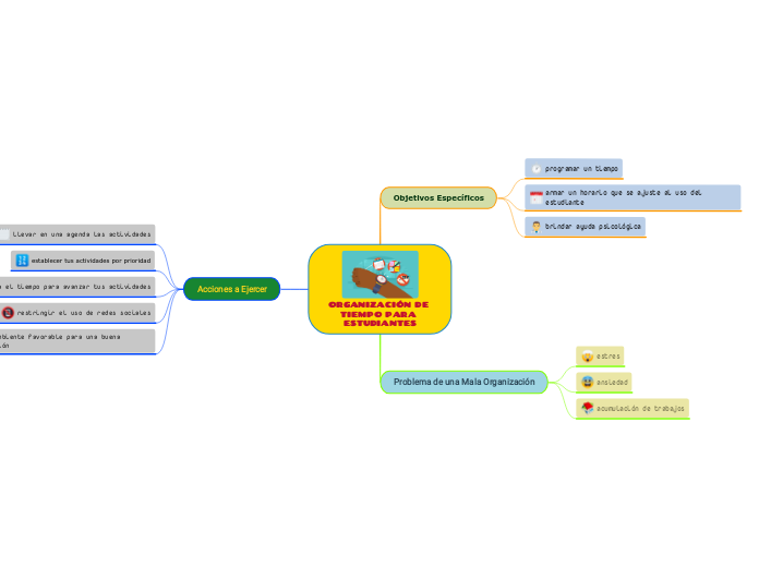 ORGANIZACIÓN DE TIEMPO PARA ESTUDIANTES - Mapa Mental