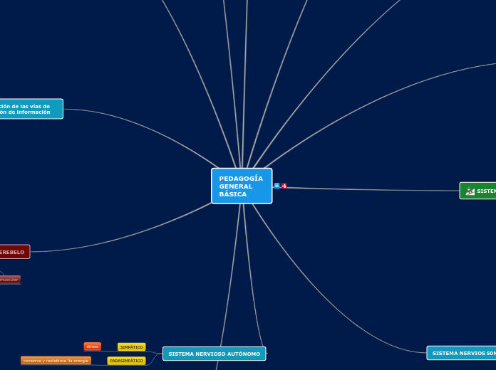 PEDAGOGÍA GENERAL BÁSICA - Mapa Mental