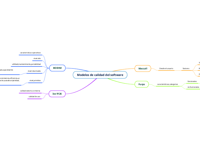 Modelos de calidad del software - Mind Map