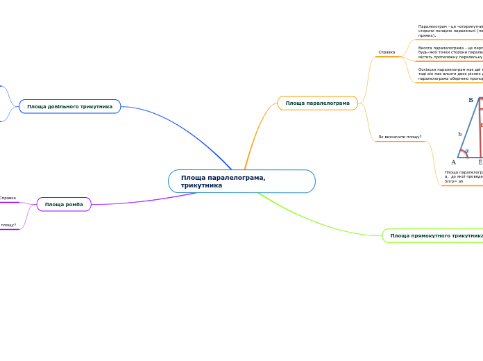 Площа паралелограма, трикутника - Мыслительная карта