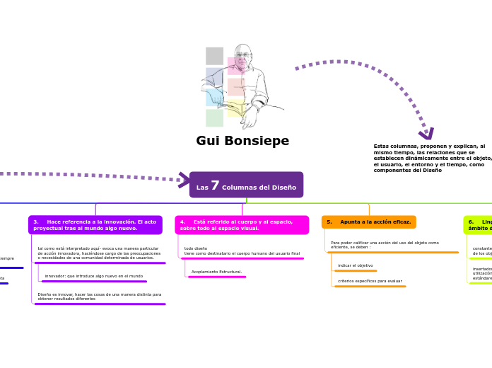 Las 7 Columnas del Diseño - Mapa Mental