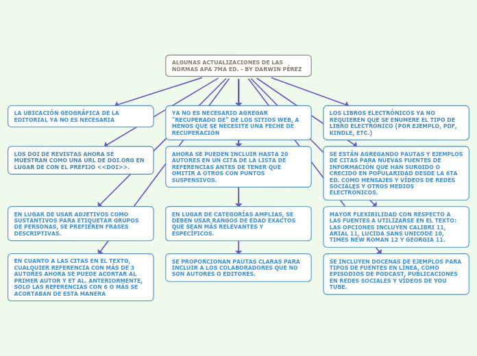 ALGUNAS ACTUALIZACIONES DE LAS NORMAS APA 7MA ED. - BY DARWIN PÉREZ