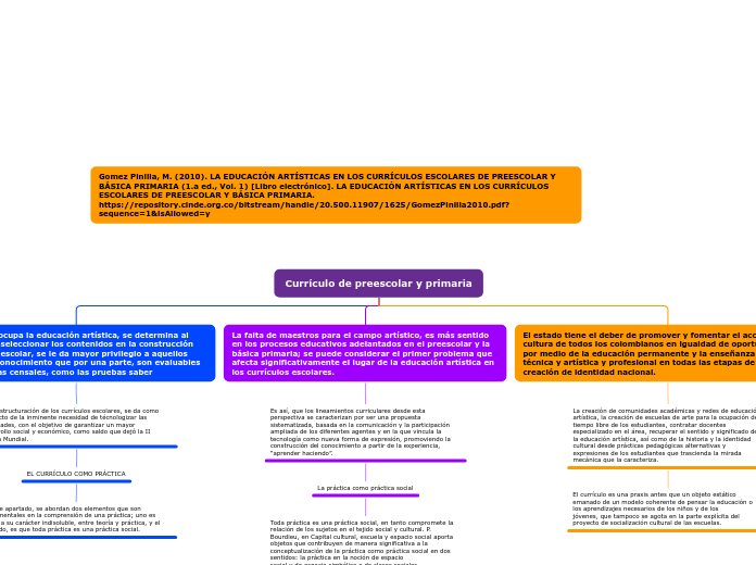 Currículo de preescolar y primaria - Mapa Mental