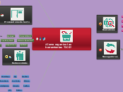 ¿Como organizo las herramientas TICS? - Mind Map