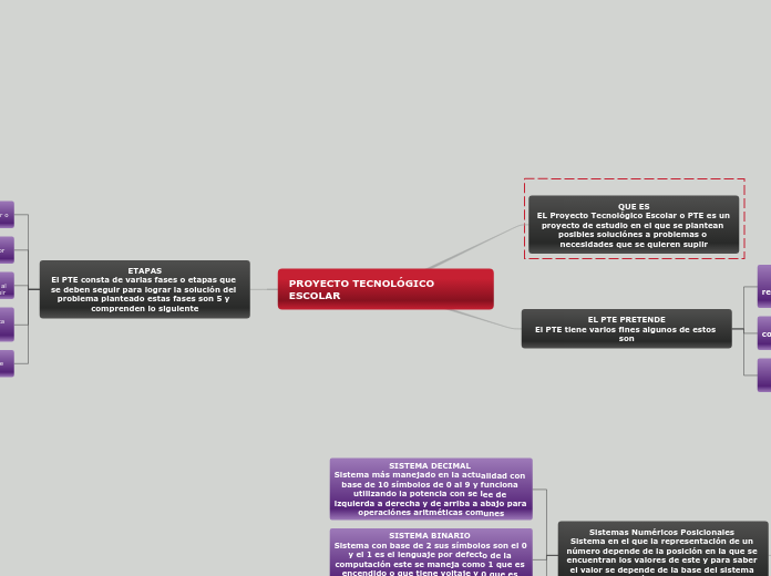 PROYECTO TECNOLÓGICO ESCOLAR - Mapa Mental