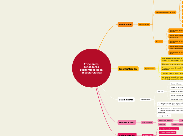 Principales pensadores económicos de la Escuela Clásica