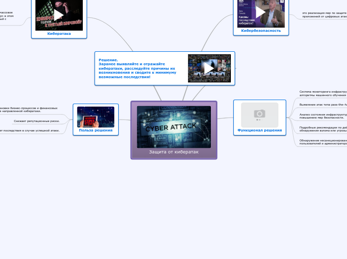 Защита от кибератак - Мыслительная карта