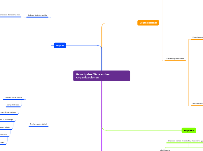 Organigrama - Mind Map