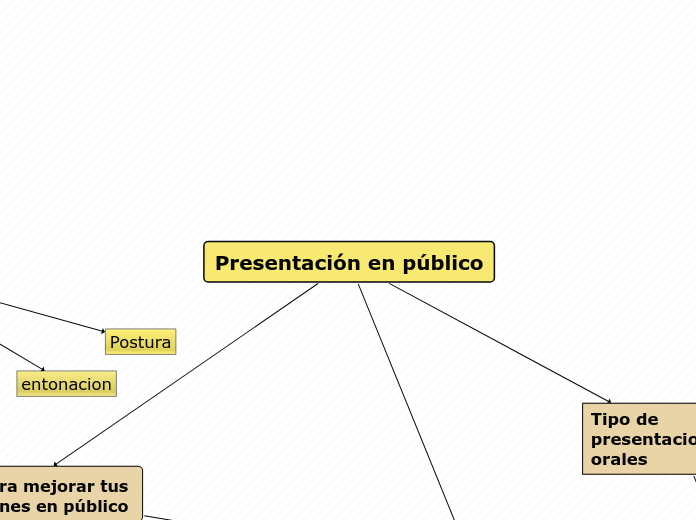 Presentación en público - Mapa Mental