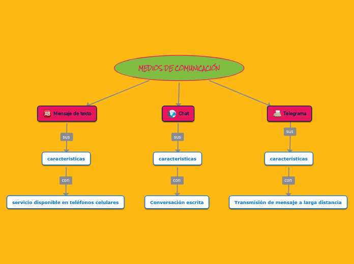 MEDIOS DE COMUNICACIÓN Mind Map