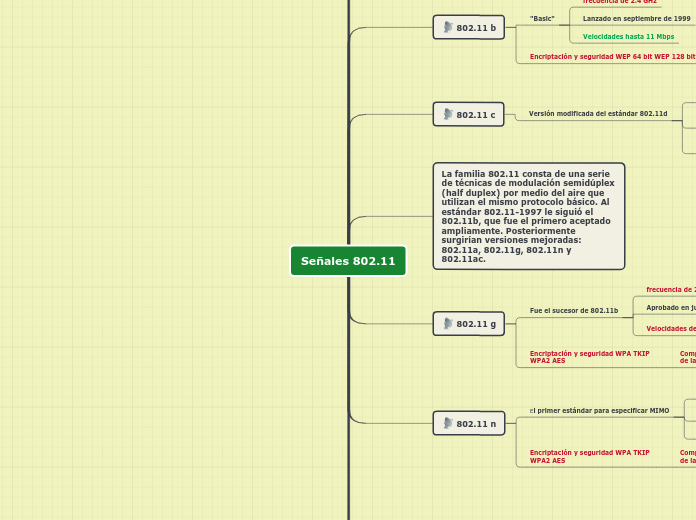 Señales 802.11 - Mapa Mental