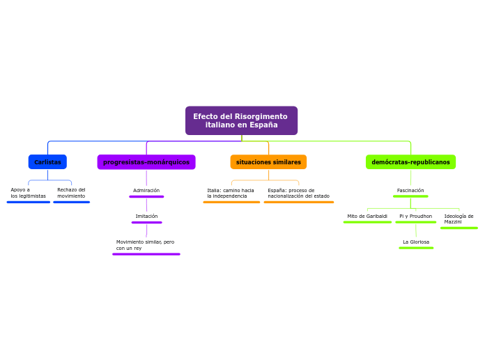 Efecto del Risorgimento 
italiano en Es...- Mapa Mental