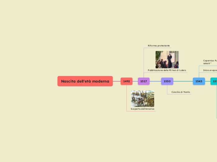 Nascita dell'età moderna - Mappa Mentale