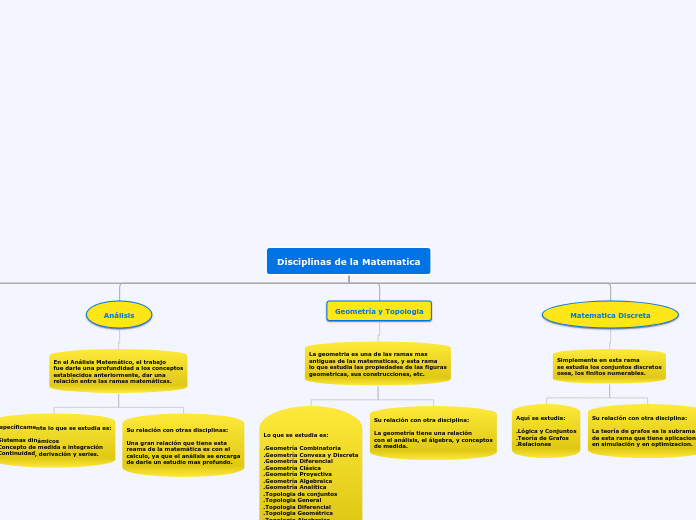 Disciplinas de la Matematica - Mapa Mental