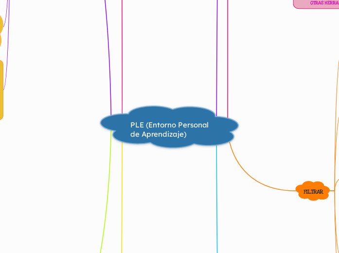 PLE (Entorno Personal de Aprendizaje) - Mapa Mental